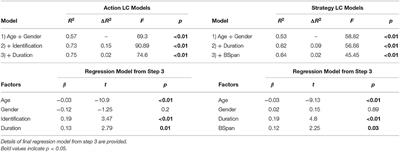 Corrigendum: Past Gaming Experience and Cognition as Selective Predictors of Novel Game Learning Across Different Gaming Genres